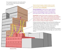Fire considerations with cantilevered buildings