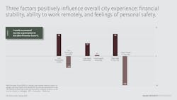 Gensler RESEARCH Institute pulse survey 2022 graph Gensler RESEARCH Institute pulse survey 2022 graph