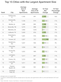 top-15-cities-with-the-largest-apartment-size