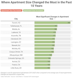 Where Apartment Size Changed The Most In The Past 10 Years Br B Span B Style Color 585859 Font Size 25px B