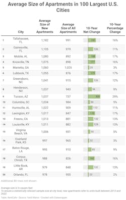 average-size-of-apartments-in-100-largest-u.s.-cities
