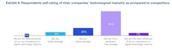 Building products manufacturer respondents self-rating of their companies' technological maturity data graph