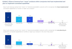 Share of revenue from 'smart' products within companies that have implemented and plan to implement connected capabilities data graph