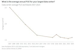 Power usage at data centers has been dropping Power usage at data centers has been dropping