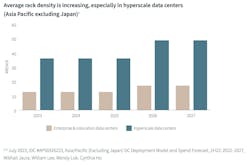 rack density growth in Asia rack density growth in Asia