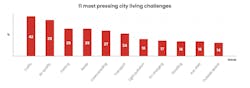 11 challenges to urban living