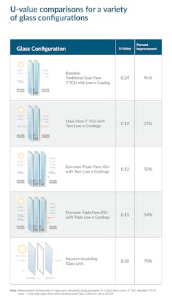 The next generation of thermal glazing: How improving U-value can yield energy savings and reduce carbon emissions The next generation of thermal glazing: How improving U-value can yield energy savings and reduce carbon emissions