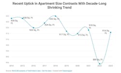 Recent uptick in average apartment size graph