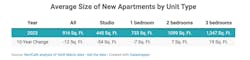 Average size of new apartments by unit type Average size of new apartments by unit type