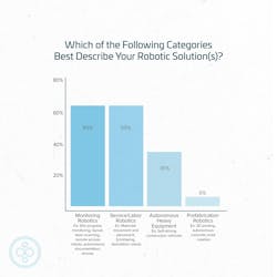 Construction industry robotics usage Construction industry robotics usage