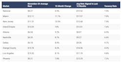 The vacancy rates for industrial spaces have been rising across the country,.