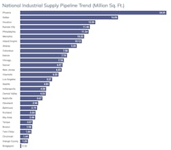 Phoenix leads all metros in its pipeline for industrial construction.