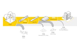 Only about 35% of a harvested tree makes it to the building stage. The harvesting residue, called slash, re-releases biogenic carbon.