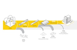 Only about 35% of a harvested tree makes it to the building stage. The harvesting residue, called slash, re-releases biogenic carbon.