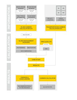 Corgan researched the impact of harvesting and transportation to devise its Mass Timber Carbon Calculator Corgan researched the impact of harvesting and transportation to devise its Mass Timber Carbon Calculator