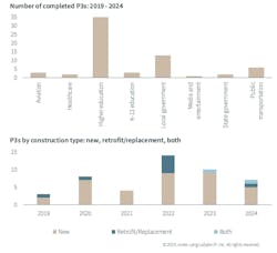 P3s are still most likely for HIgher Ed projects, although the building types have been expanding.
