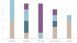 Five states dominate P3 activity.