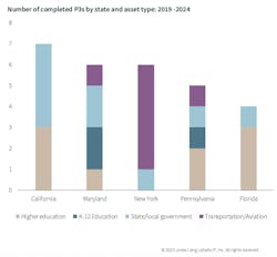 Five states dominate P3 activity. Five states dominate P3 activity.