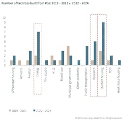 The energy and research building sectors saw a noticeable jump in P3s over the last three years. The energy and research building sectors saw a noticeable jump in P3s over the last three years.