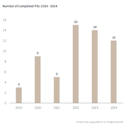 Institutions are turning to P3 delivery at a time of financial uncertainty. Institutions are turning to P3 delivery at a time of financial uncertainty.